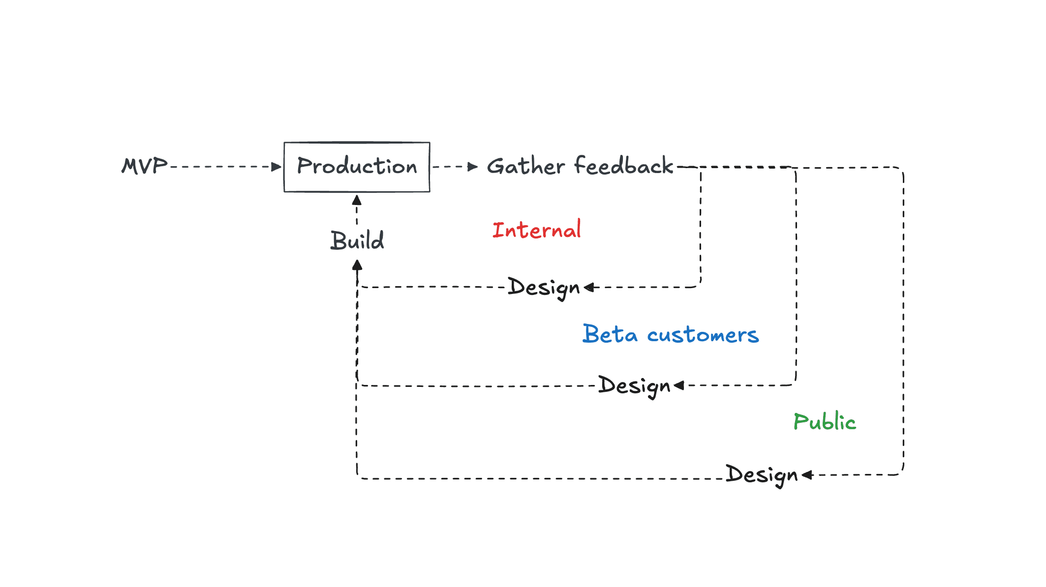 How we design in production