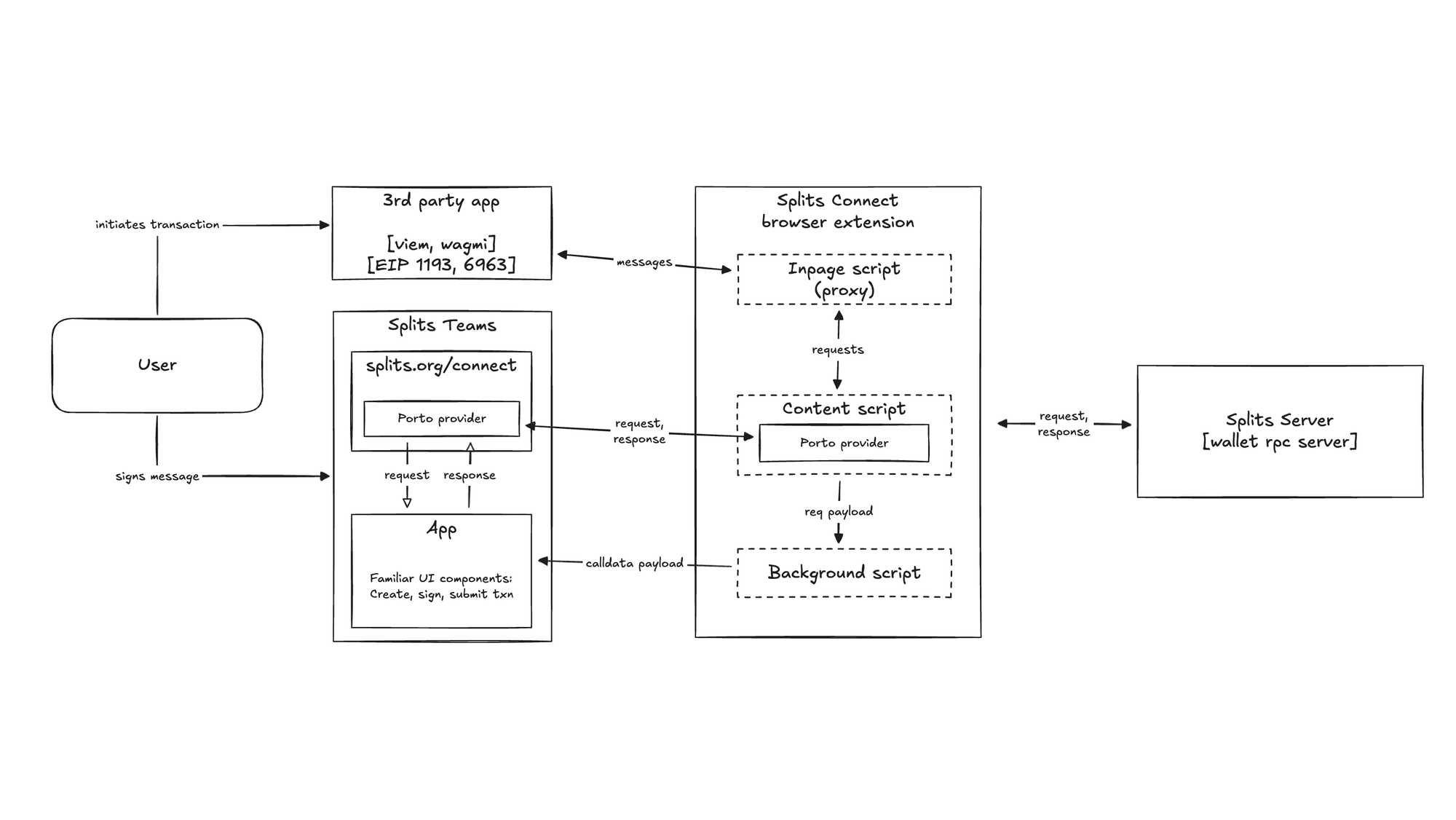 Feature image for Technical deep dive: Splits Connect